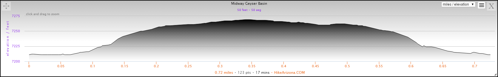 Elevation Profile for the Midway Geyser Basin Boardwalk in Yellowstone National Park