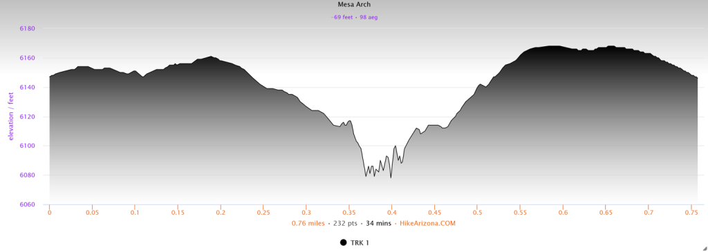 Elevation profile for Mesa Arch
