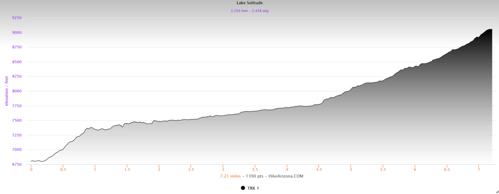 Elevation profile for Lake Solitude