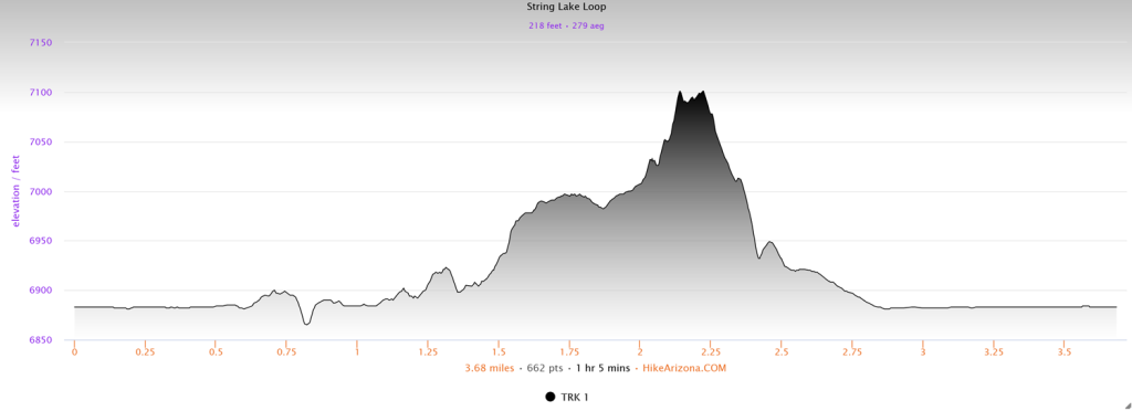 Elevation profile for String Lake Loop