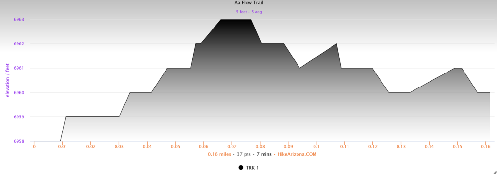 Elevation profile for the Aa Flow Trail