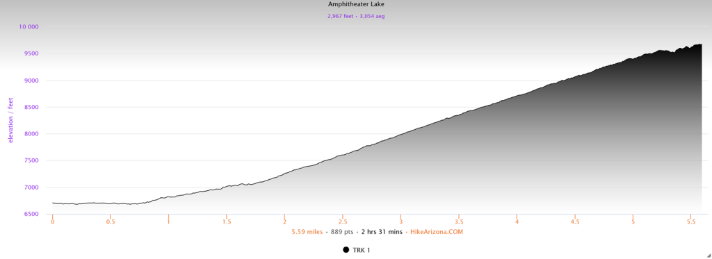 Elevation profile for Amphitheater Lake