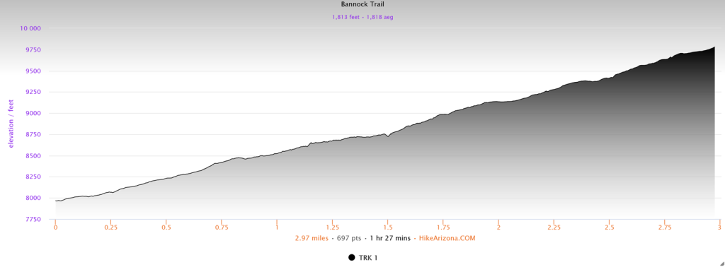 Elevation profile for the Bannock Trail