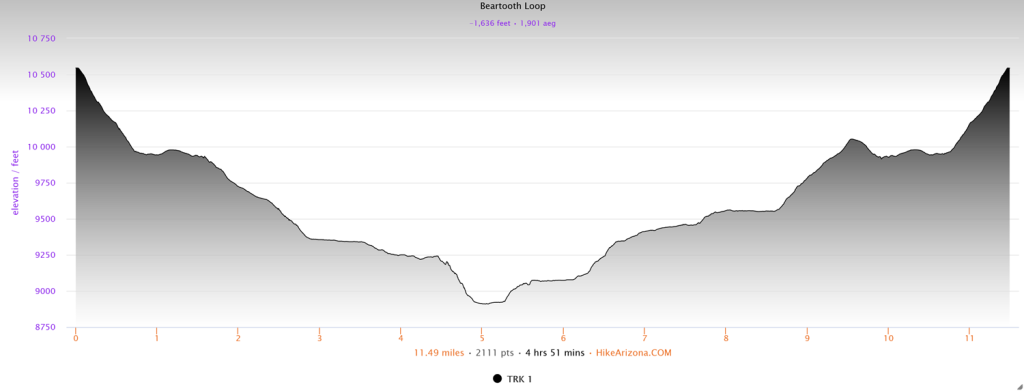 Elevation profile for the Beartooth Loop