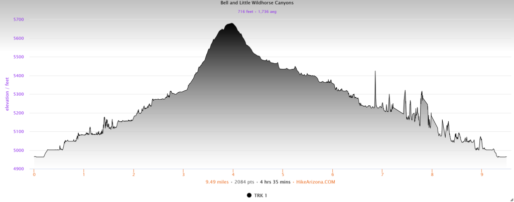 Elevation profile for the Bell and Little Wildhorse Canyon Loop