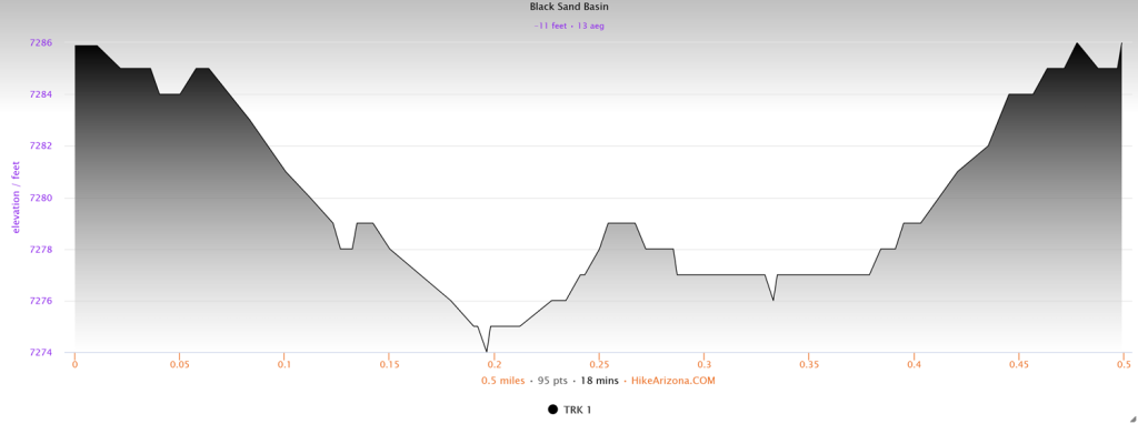 Elevation profile for Black Sand Basin