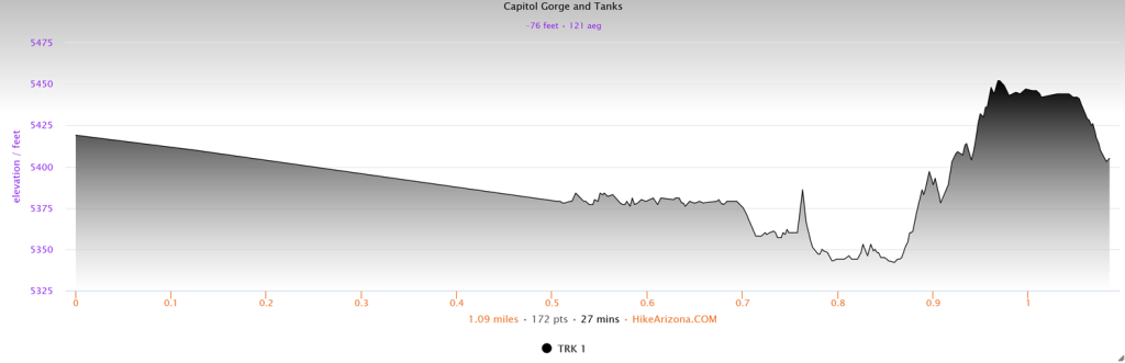 Elevation profile for Capitol Gorge and Tanks