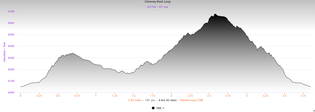 Elevation profile for the Chimney Rock Loop