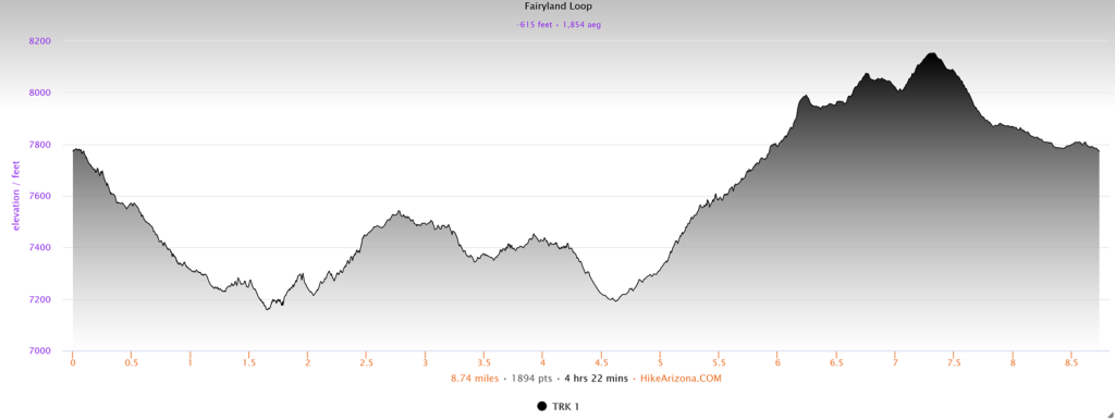 Elevation profile for the Fairyland Loop