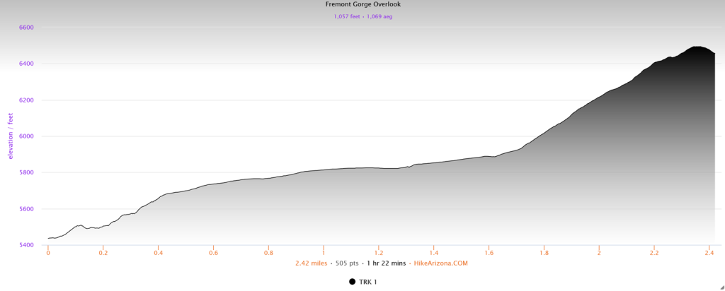 Elevation profile for the Fremont Gorge Overlook Trail
