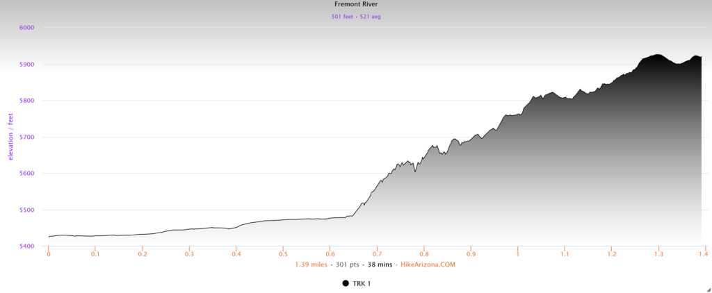 Elevation profile for the Fremont River Trail