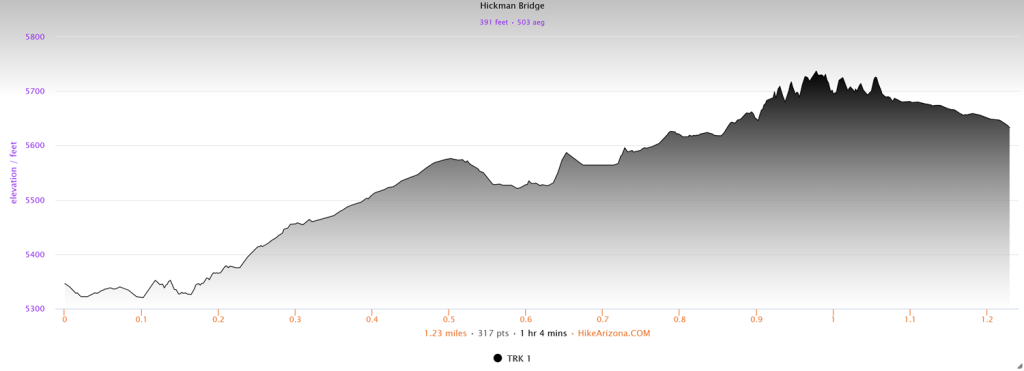 Elevation profile for Hickman Bridge