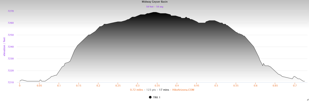 Elevation profile for Midway Geyser Basin Boardwalk