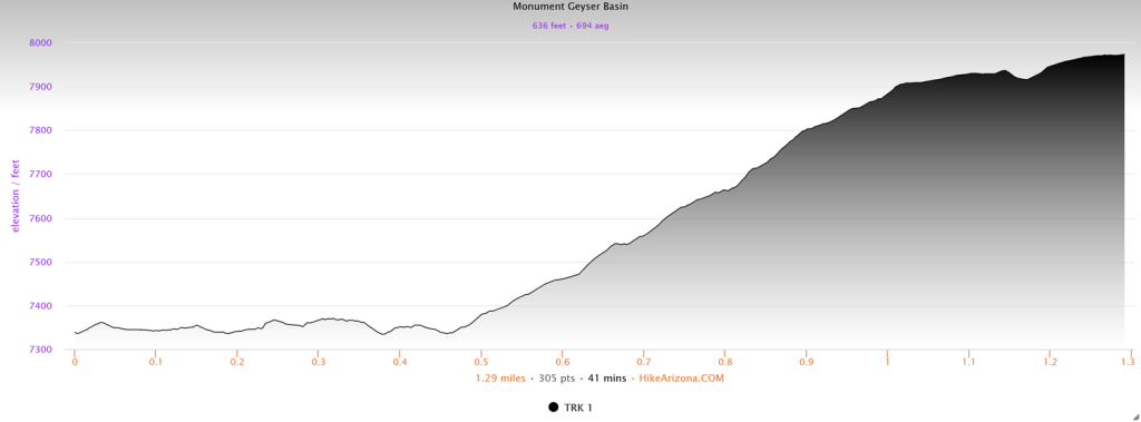 Elevation profile for Monument Geyser Basin