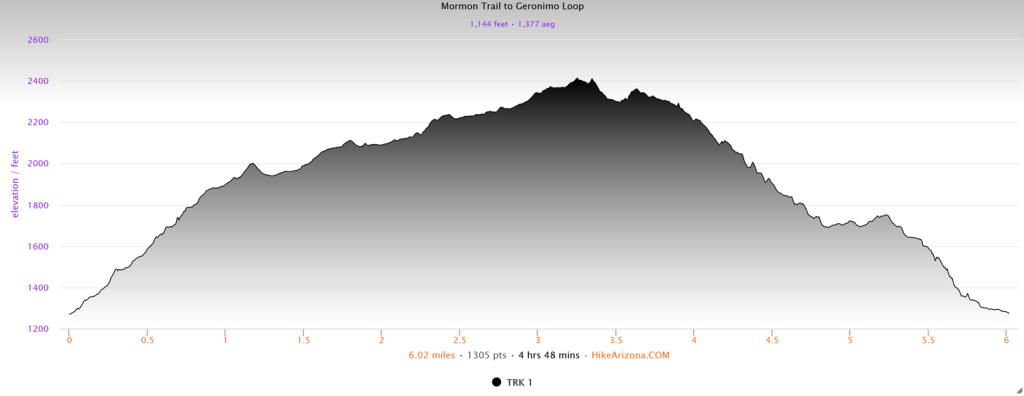 Elevation profile for the Mormon Trail to Geronimo Trail Loop