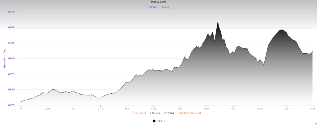 Elevation profile for the Mossy Cave Trail
