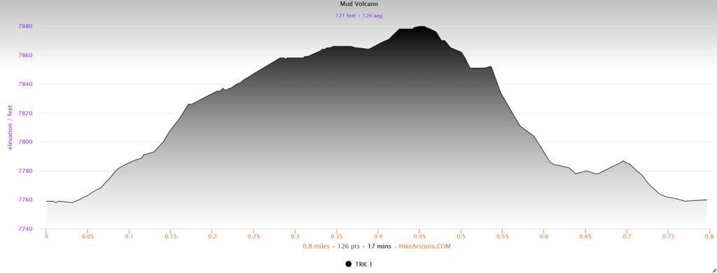 Elevation profile for Mud Volcano