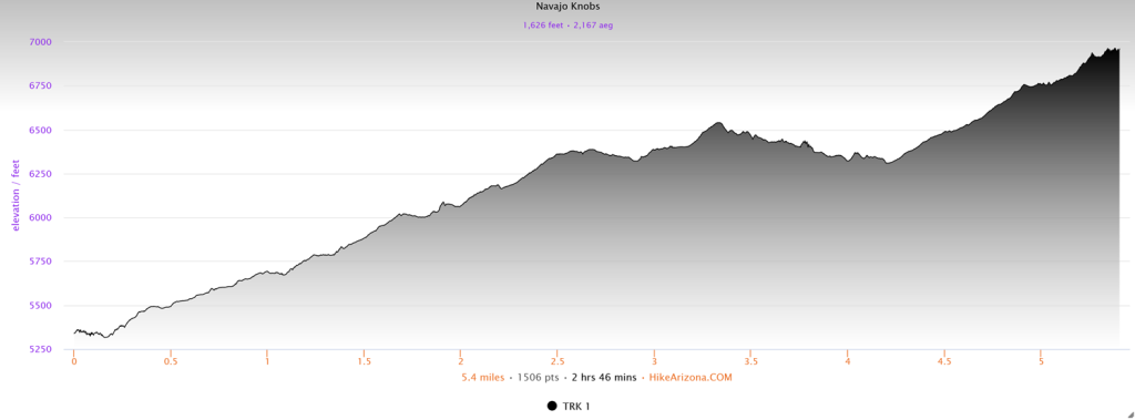 Elevation profile for the Navajo Knobs Trail