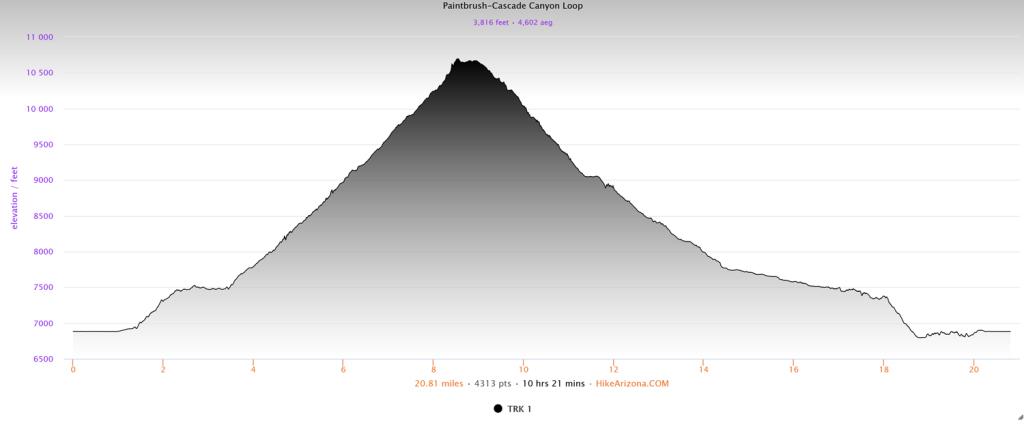 Elevation profile for the Paintbrush to Cascade Canyon Loop