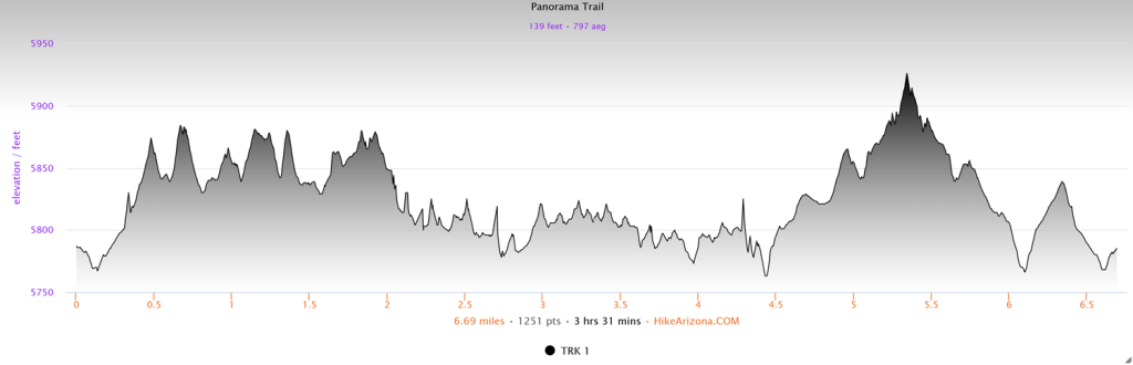 Elevation profile for the Panorama Trail