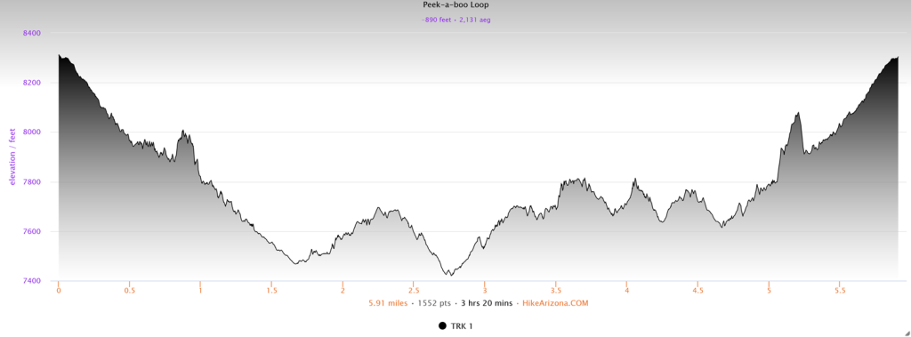 Elevation profile for the Peek-a-Boo Loop