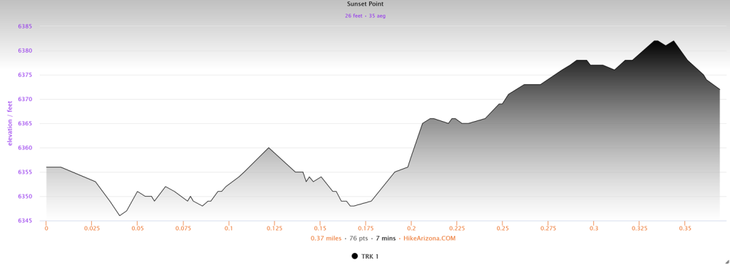 Elevation profile for Sunset Point