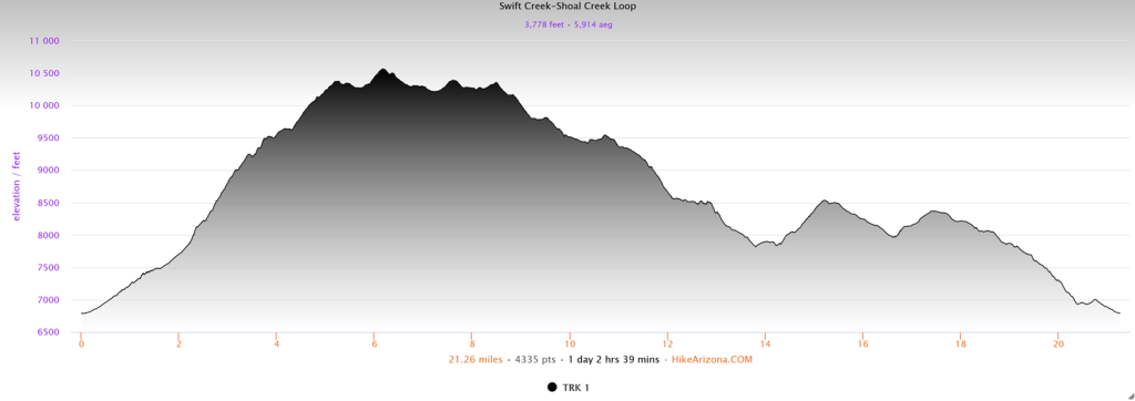 Elevation profile for the Swift Creek to Shoal Creek Loop