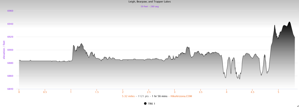 Elevation profile for Leigh, Bearpaw, and Trapper Lakes