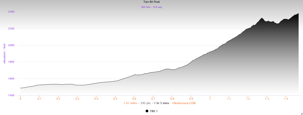 Elevation profile for the Two-Bit Peak Trail