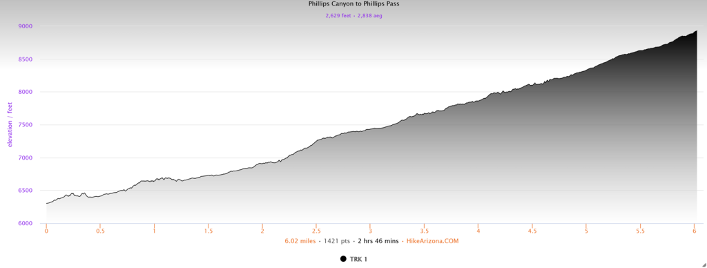 Elevation profile for Phillips Canyon to Phillips Pass
