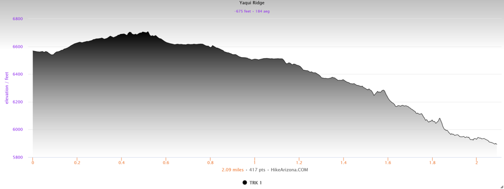 Elevation profile for the Yaqui Ridge Trail