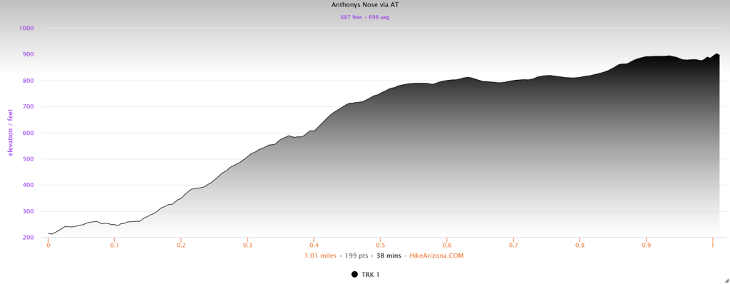 Elevation profile for Anthony's Nose via the AT