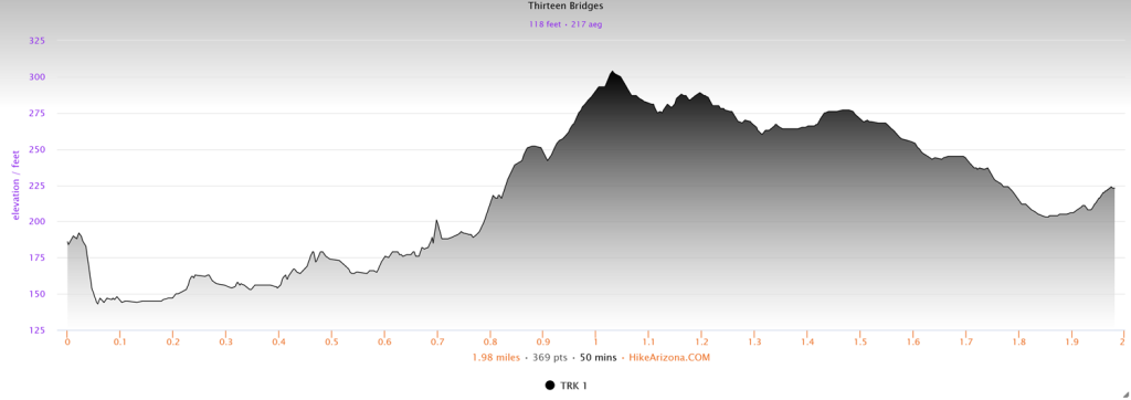 Elevation profile for the Thirteen Bridges Loop