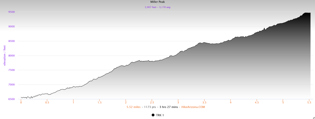Elevation profile for Miller Peak