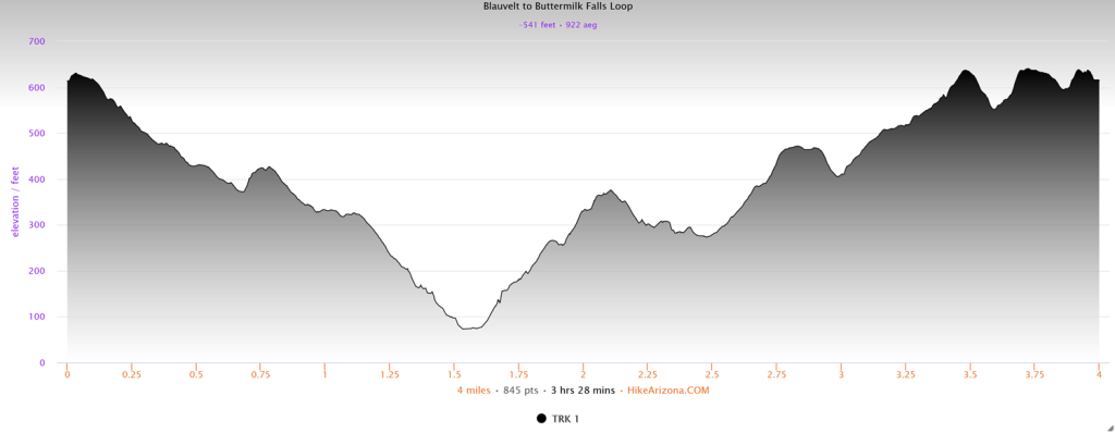 Elevation profile for the Blauvelt State Park to Buttermilk Falls County Park Loop