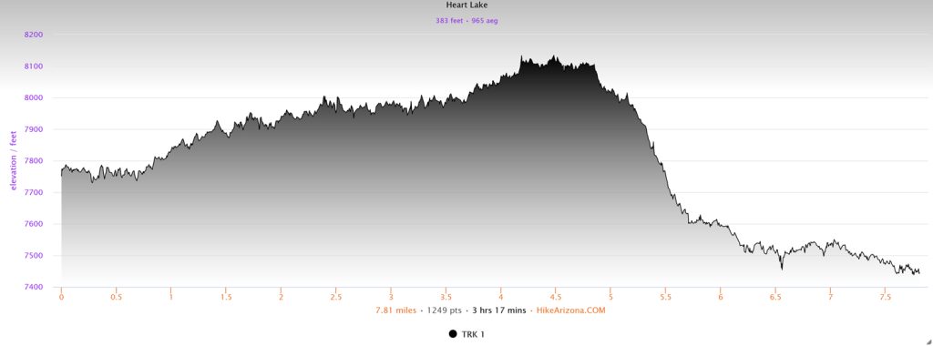 Elevation profile for Heart Lake