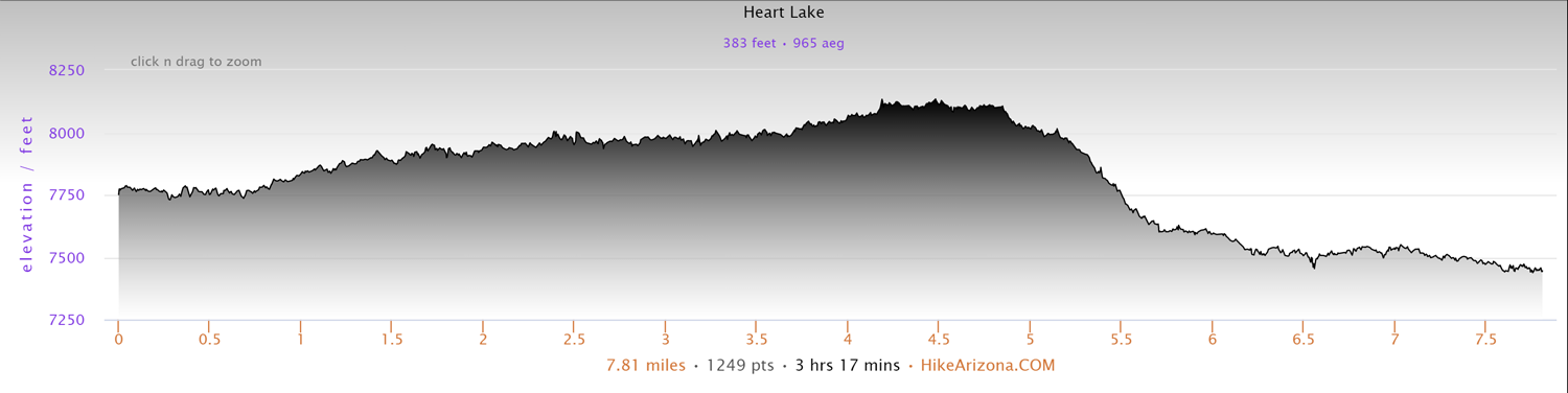 Elevation Profile for the Heart Lake in Yellowstone National Park
