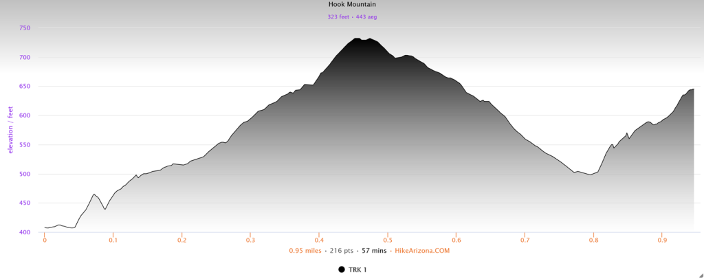 Elevation profile for Hook Mountain