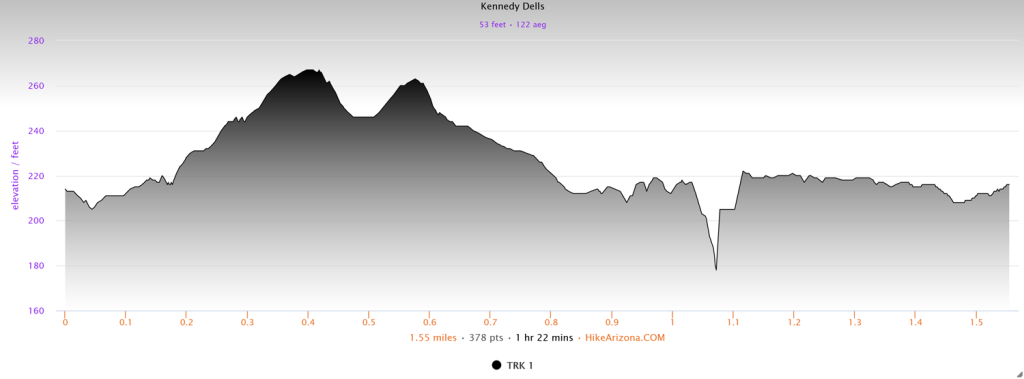 Elevation profile for Kennedy Dells County Park