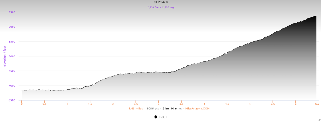 Elevation profile for Holly Lake