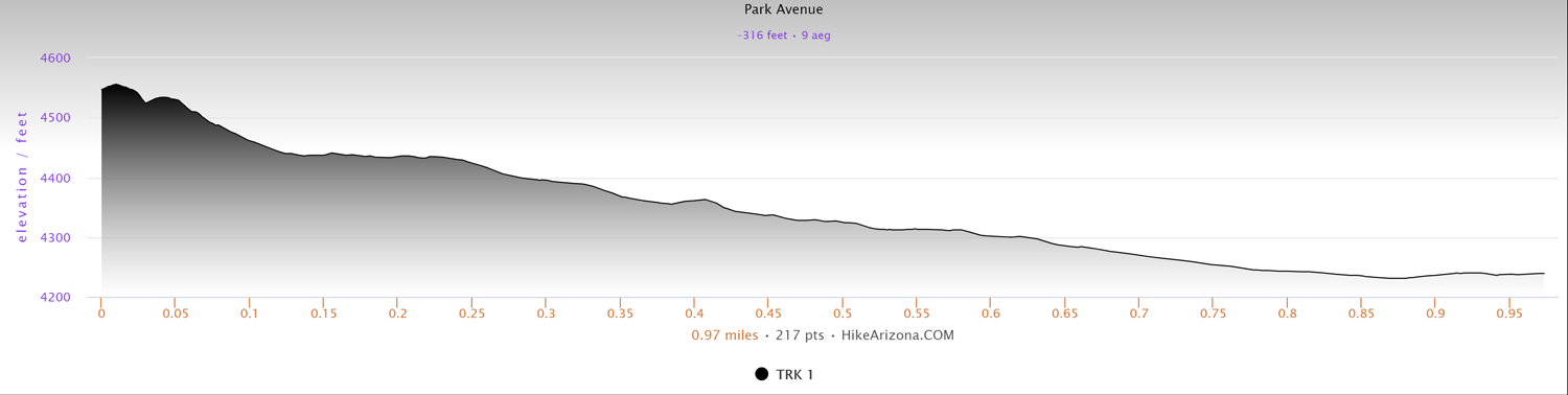 Elevation Profile for the Park Avenue in Arches National Park