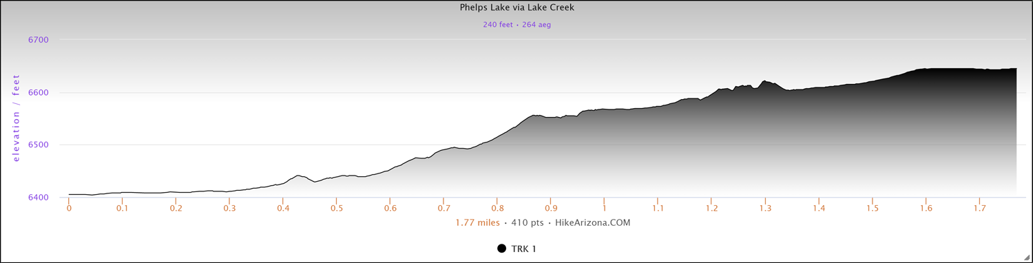 Elevation Profile for the Phelps Lake via Lake Creek Trail in Grand Teton National Park