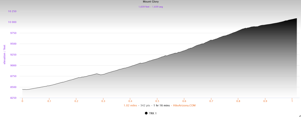 Elevation profile for Mount Glory