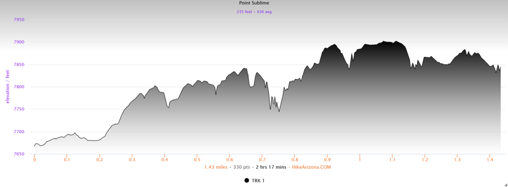 Elevation profile for Point Sublime