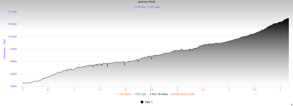 Elevation profile for Jackson Peak