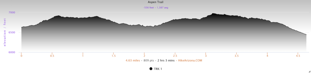 Elevation Profile for the Aspen Trail