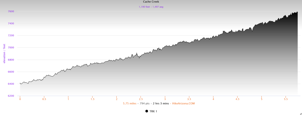 Elevation profile for Cache Creek