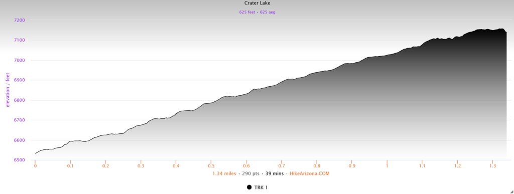 Elevation profile for Crater Lake via Old Pass Road