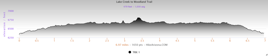Elevation Profile for Phelps Lake Loop
