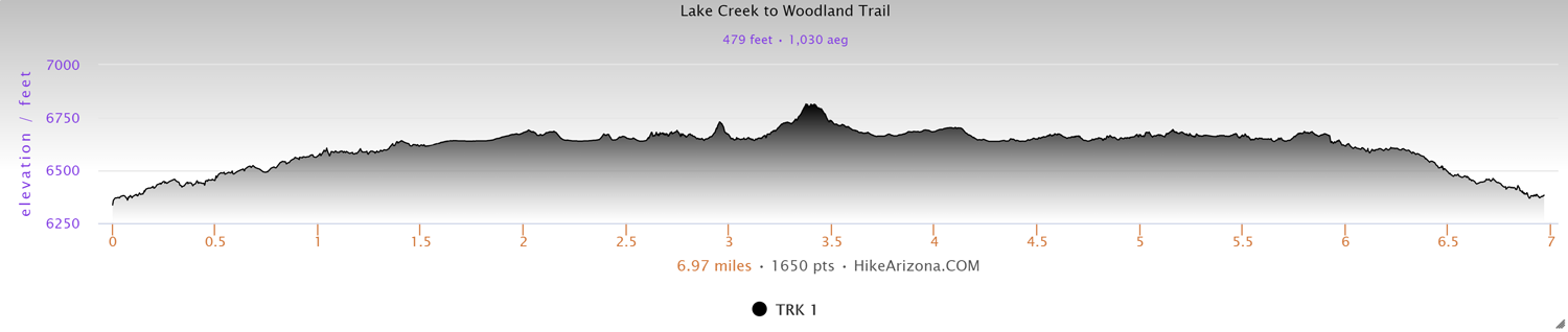 Elevation Profile for the Phelps Lake Loop in Grand Teton National Park